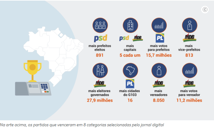 Gráfico desenvolvido pela equipe do Poder360 mostra distribuição dos prefeitos eleitos por partido em todo o Brasil